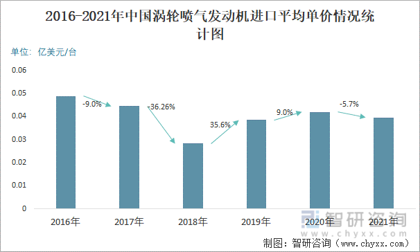 2016-2021年中国涡轮喷气发动机进口平均单价情况统计图