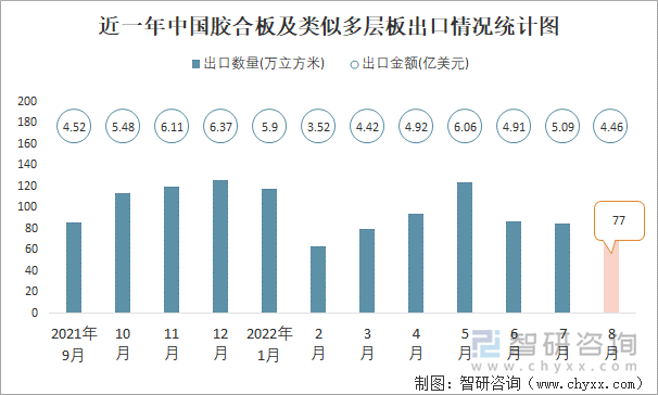 近一年中國膠合板及類似多層板出口情況統(tǒng)計圖