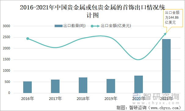 2016-2021年中国贵金属或包贵金属的首饰出口情况统计图