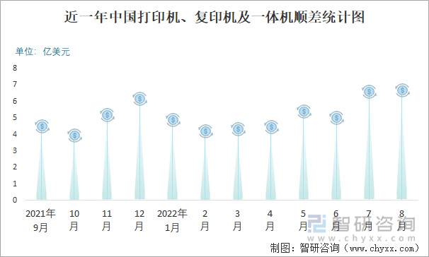 近一年中国打印机、复印机及一体机顺差统计图