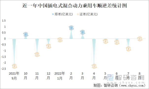 近一年中国插电式混合动力乘用车顺逆差统计图