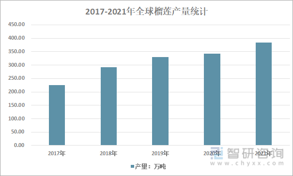 2017-2021年全球榴莲产量统计