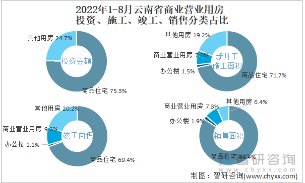 2022年1-8月云南省商业营业用房投资、施工、竣工、销售分类占比