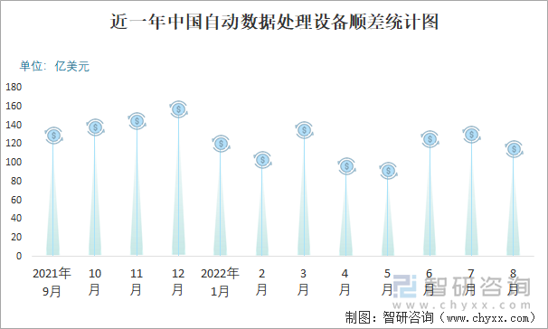 近一年中國(guó)自動(dòng)數(shù)據(jù)處理設(shè)備順差統(tǒng)計(jì)圖