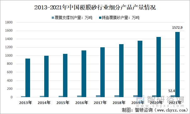 2013-2021年中国覆膜砂行业细分产品产量情况