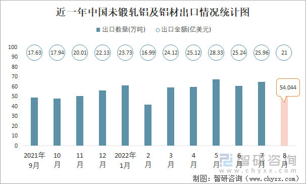 近一年中国未锻轧铝及铝材出口情况统计图