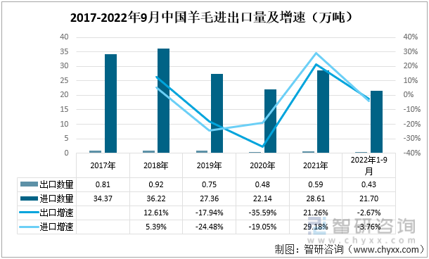 2017-2022年9月中国羊毛进出口量及增速