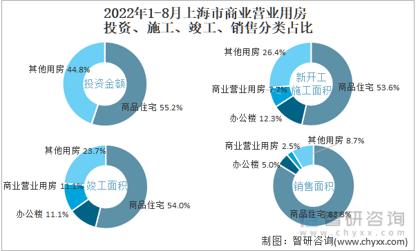 2022年1-8月上海市商业营业用房投资、施工、竣工、销售分类占比