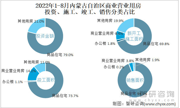 2022年1-8月内蒙古自治区商业营业用房投资、施工、竣工、销售分类占比