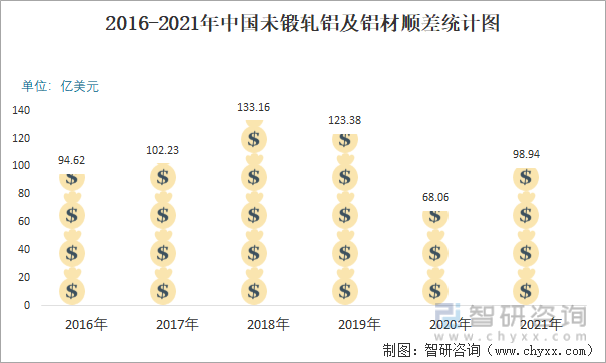 2016-2021年中国未锻轧铝及铝材顺差统计图