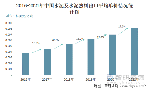 2016-2021年中国水泥及水泥熟料出口平均单价情况统计图