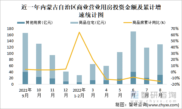 近一年内蒙古自治区商业营业用房投资金额及累计增速统计图