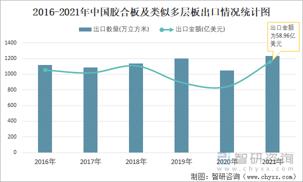 2016-2021年中国胶合板及类似多层板出口情况统计图