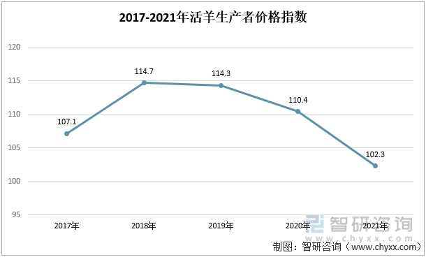 2017-2021年活羊生产者价格指数