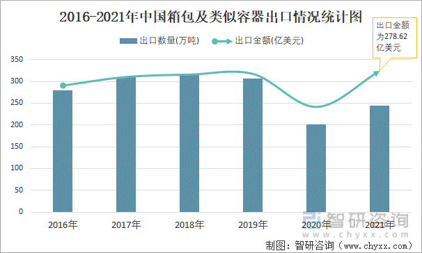 2016-2021年中国箱包及类似容器出口情况统计图