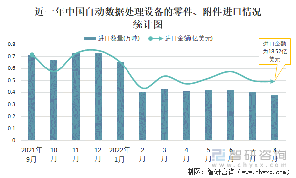 近一年中國自動數(shù)據(jù)處理設(shè)備的零件、附件進(jìn)口情況統(tǒng)計(jì)圖