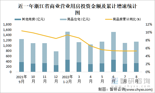近一年浙江省商业营业用房投资金额及累计增速统计图