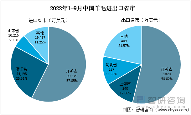 2022年1-9月中国羊毛进出口省市