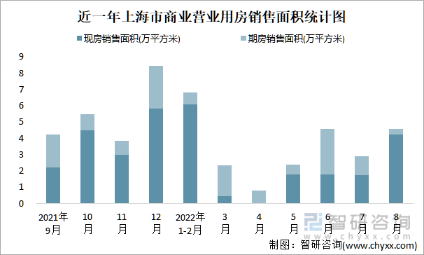 近一年上海市商业营业用房销售面积统计图
