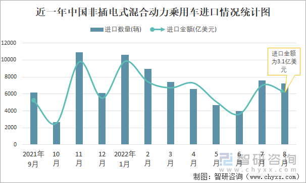 近一年中國非插電式混合動力乘用車進口情況統(tǒng)計圖