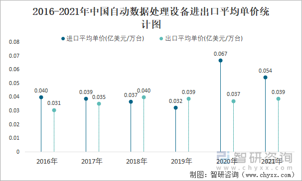 2016-2021年中國(guó)自動(dòng)數(shù)據(jù)處理設(shè)備進(jìn)出口平均單價(jià)統(tǒng)計(jì)圖