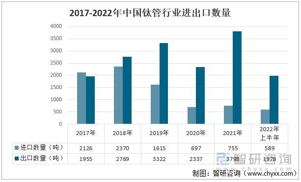 2017-2022年中国钛管行业进出口数量