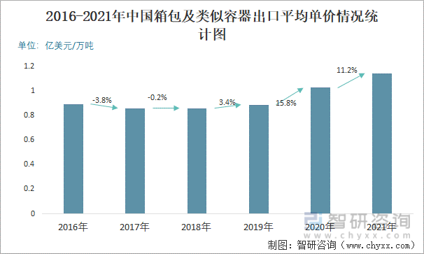 2016-2021年中国箱包及类似容器出口平均单价情况统计图