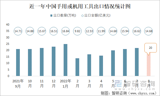 近一年中国手用或机用工具出口情况统计图