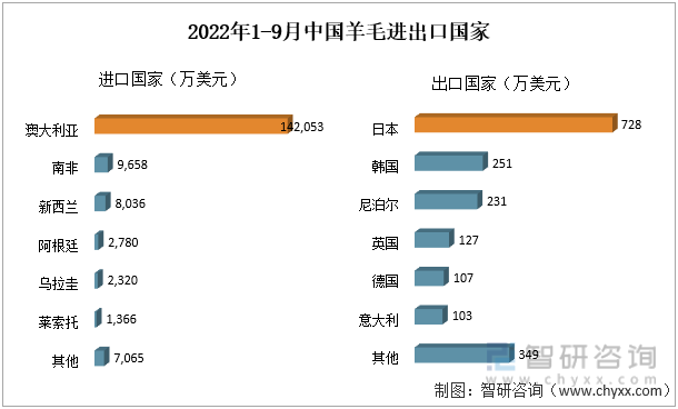 2022年1-9月中国羊毛进出口国家