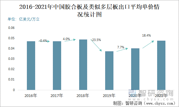 2016-2021年中国胶合板及类似多层板出口平均单价情况统计图