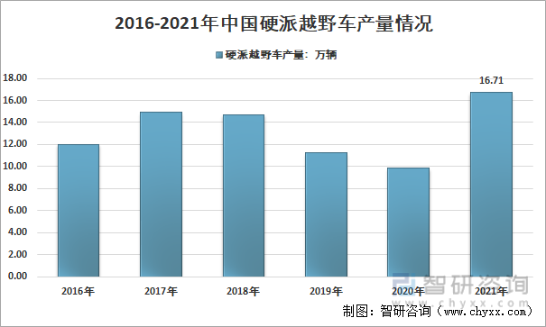 2016-2021年中国硬派越野车行业产量情况