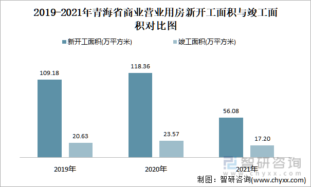 2019-2021年青海省商业营业用房新开工面积与竣工面积对比图