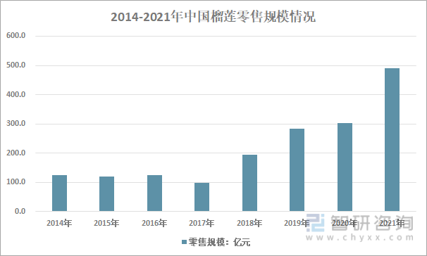 2014-2021年中国榴莲零售规模情况