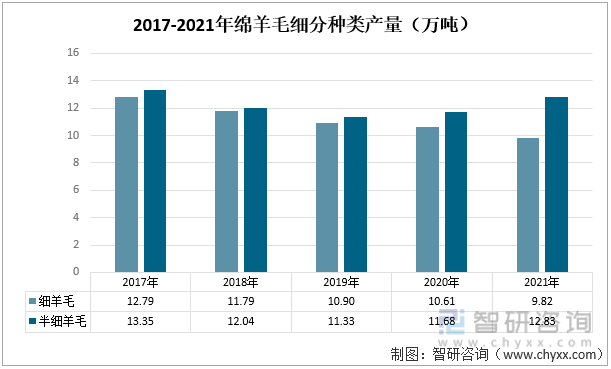 2017-2021年中国绵羊毛细分种类产量