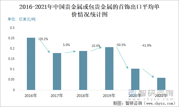 2016-2021年中国贵金属或包贵金属的首饰出口平均单价情况统计图