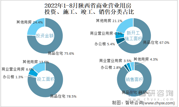 2022年1-8月陕西省商业营业用房投资、施工、竣工、销售分类占比