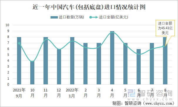 近一年中国汽车(包括底盘)进口情况统计图