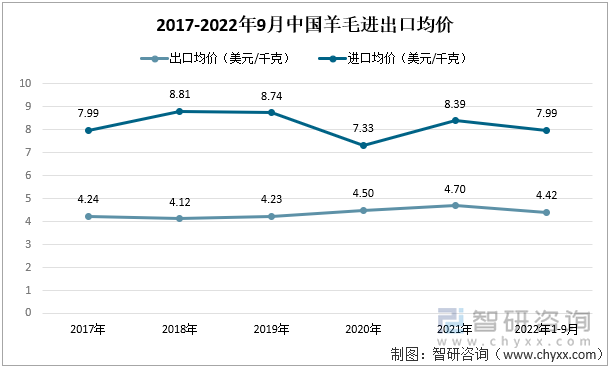 2017-2022年9月中国羊毛进出口均价