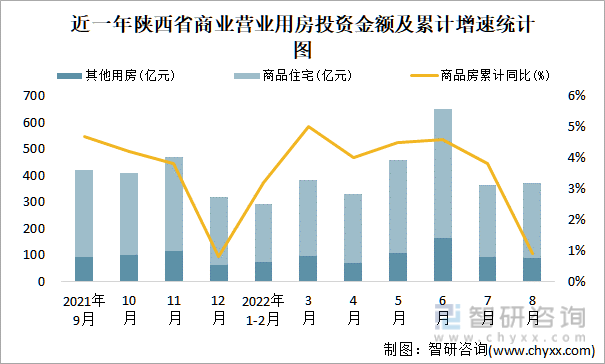 近一年陕西省商业营业用房投资金额及累计增速统计图 