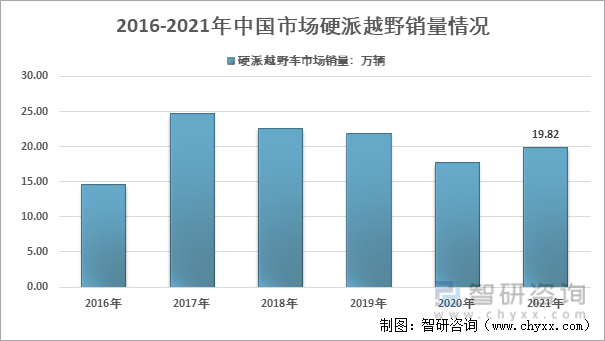 2016-2021年中国市场硬派越野车市场销量情况