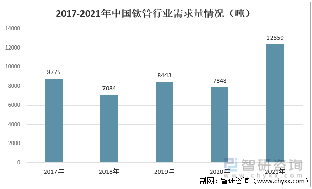 2017-2021年中国钛管行业需求量情况（吨）