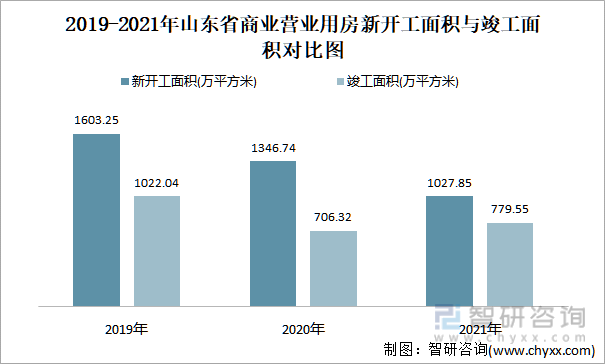 2019-2021年山东省商业营业用房新开工面积与竣工面积对比图