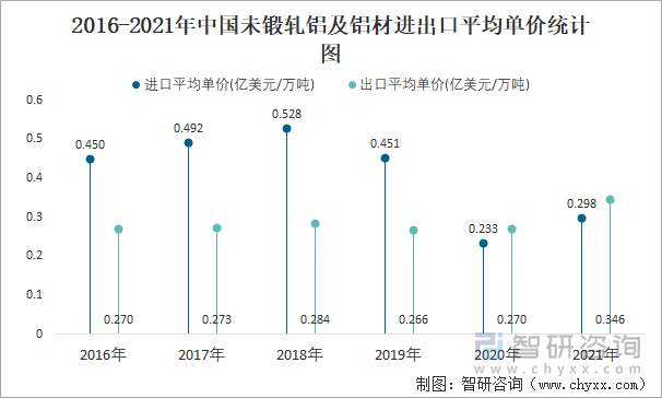 2016-2021年中国未锻轧铝及铝材进出口平均单价统计图