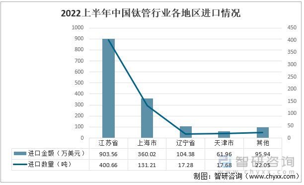 2022上半年中国钛管行业各地区进口情况