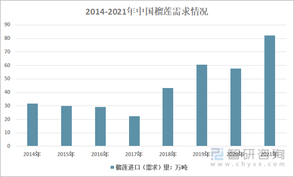 2014-2021年中国榴莲需求情况