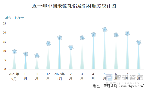 近一年中国未锻轧铝及铝材顺差统计图