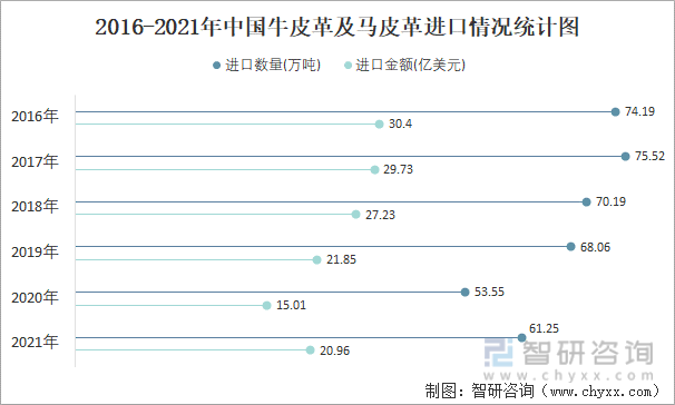 2016-2021年中国牛皮革及马皮革进口情况统计图