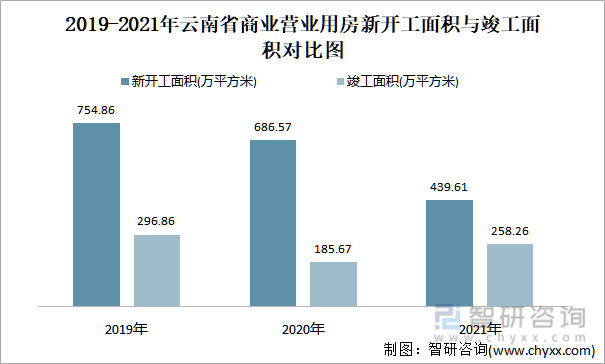 2019-2021年云南省商业营业用房新开工面积与竣工面积对比图