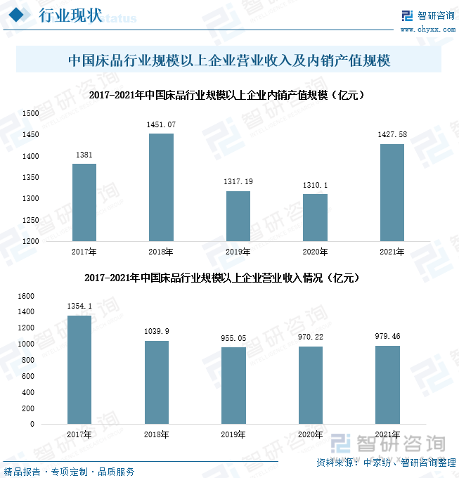 中国床品行业规模以上企业营业收入及内销产值规模