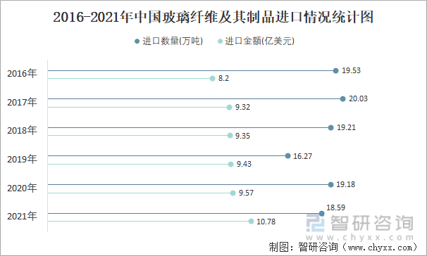 2016-2021年中国玻璃纤维及其制品进口情况统计图